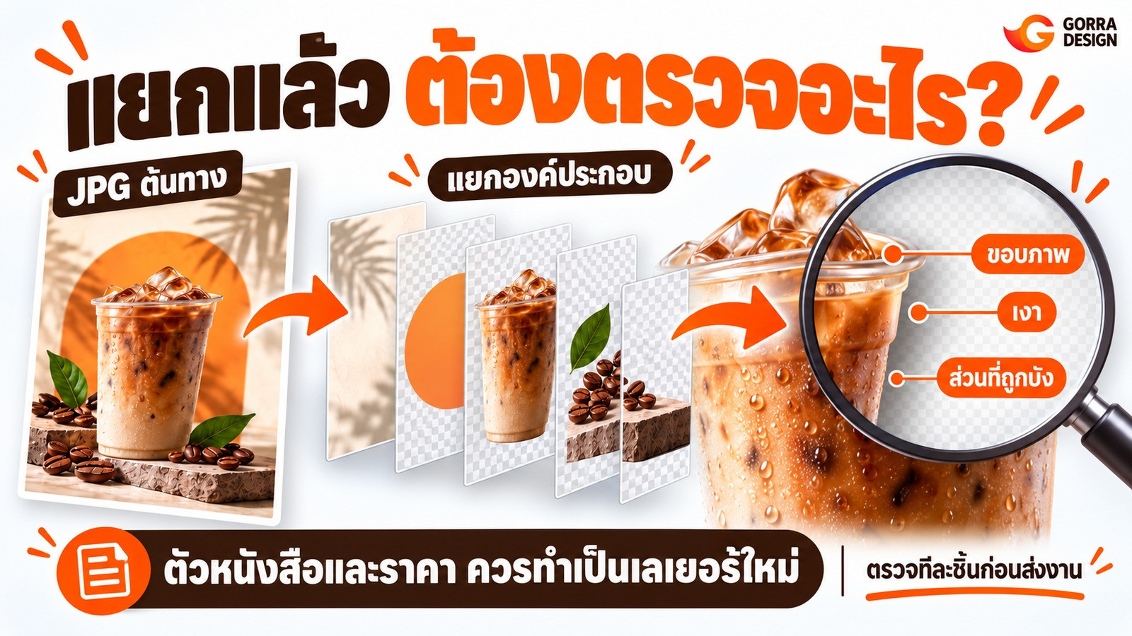 ภาพอธิบายสามจุดตรวจหลังแยกเลเยอร์ ได้แก่ ขอบภาพ เงา และส่วนที่ถูกบัง